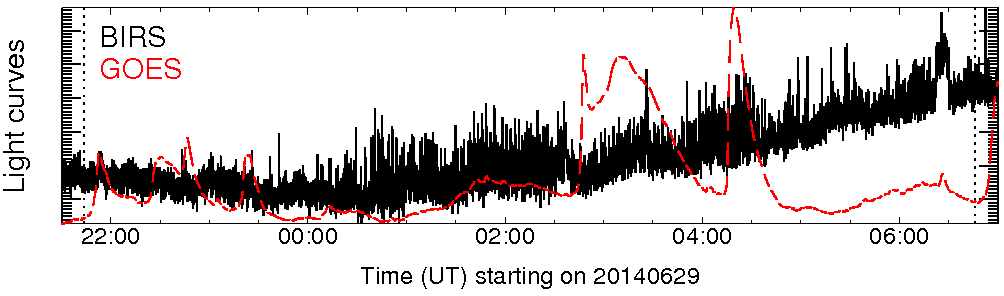 Light curve