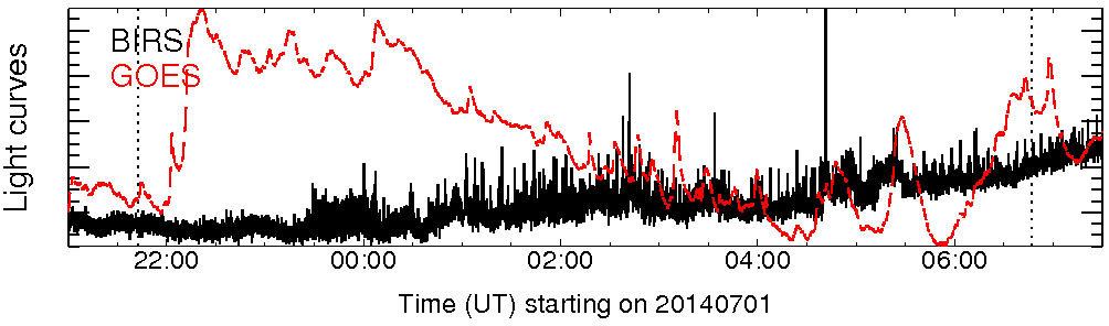 Light curve