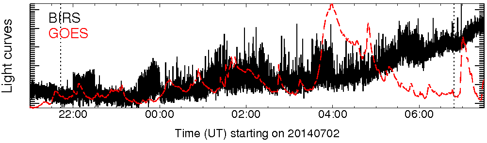 Light curve
