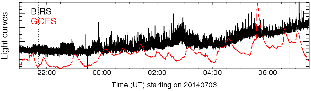 Light curve