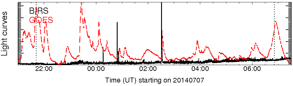 Light curve
