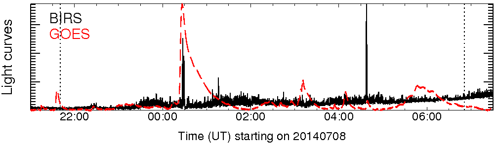 Light curve