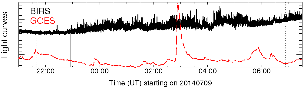 Light curve