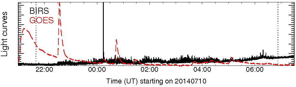 Light curve