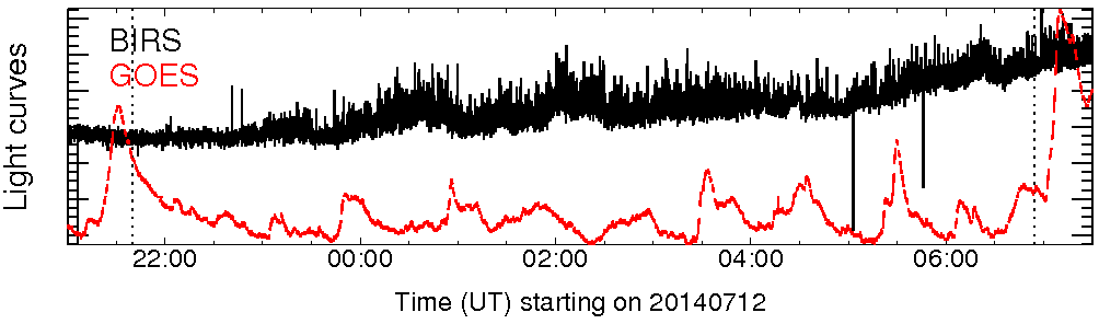 Light curve