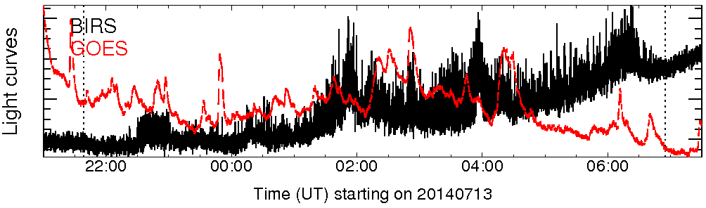 Light curve