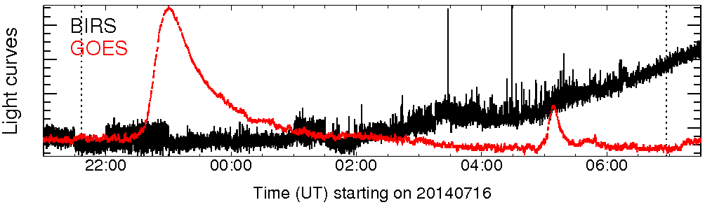 Light curve