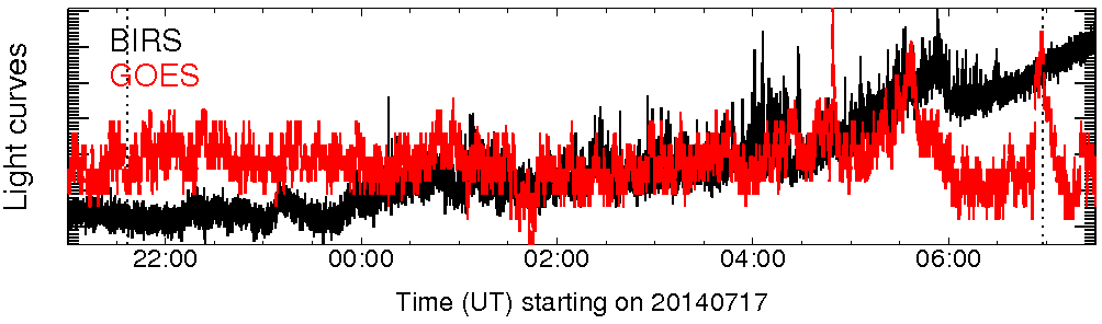 Light curve