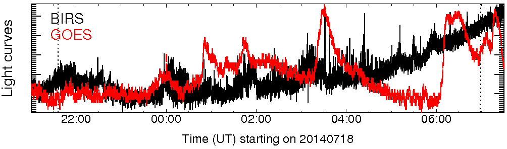 Light curve