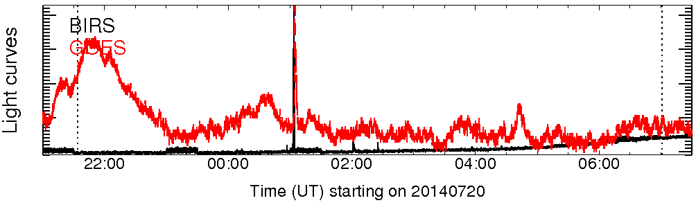 Light curve