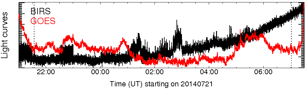 Light curve