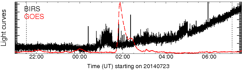 Light curve