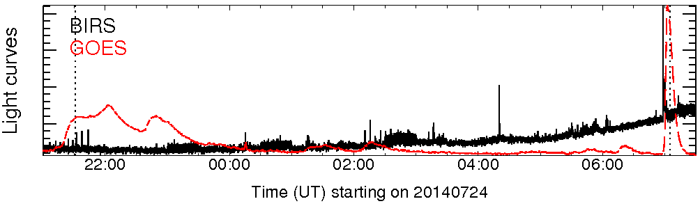 Light curve