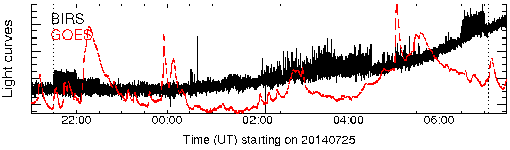 Light curve
