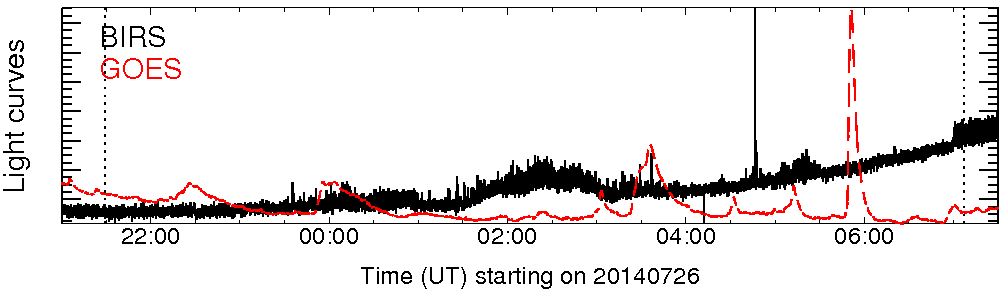 Light curve