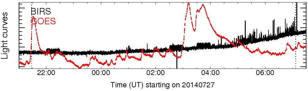 Light curve
