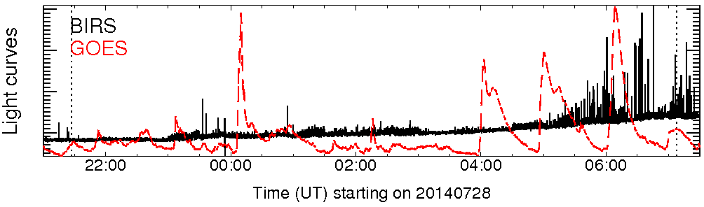 Light curve
