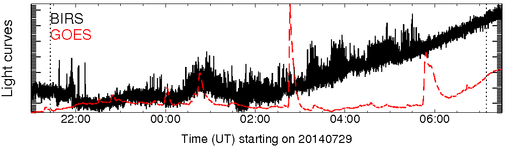 Light curve