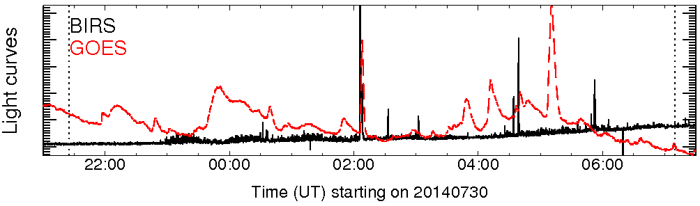Light curve