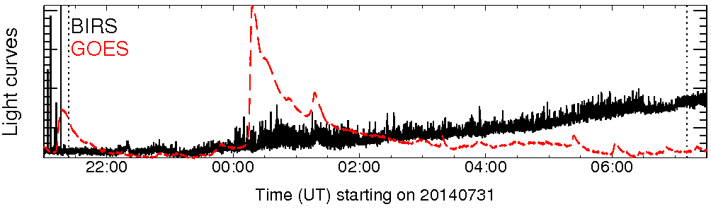 Light curve