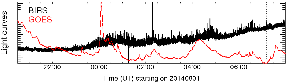 Light curve