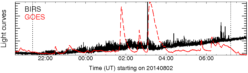 Light curve