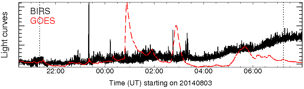 Light curve