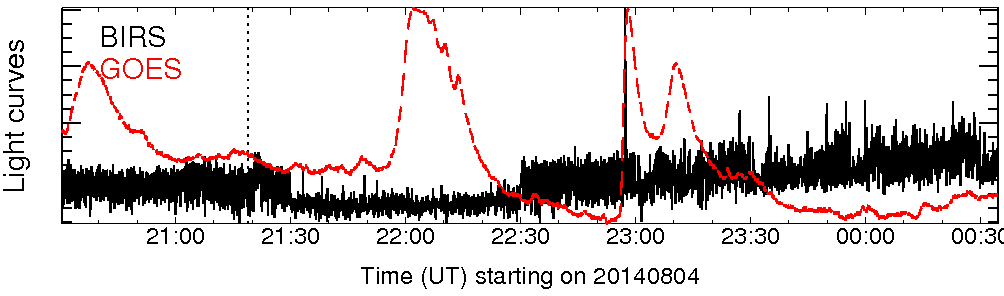 Light curve