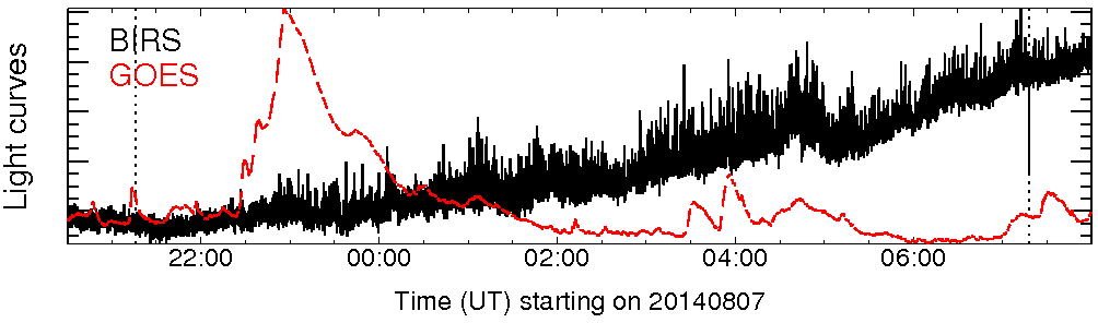 Light curve