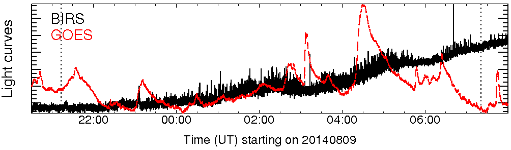 Light curve