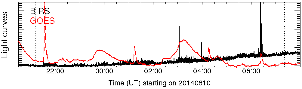 Light curve