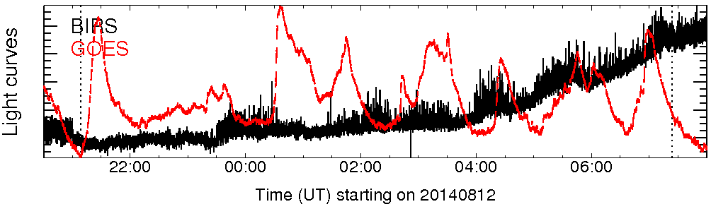 Light curve