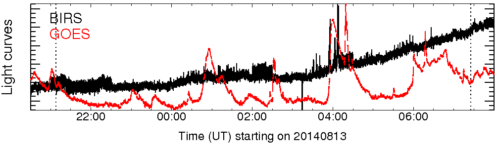 Light curve