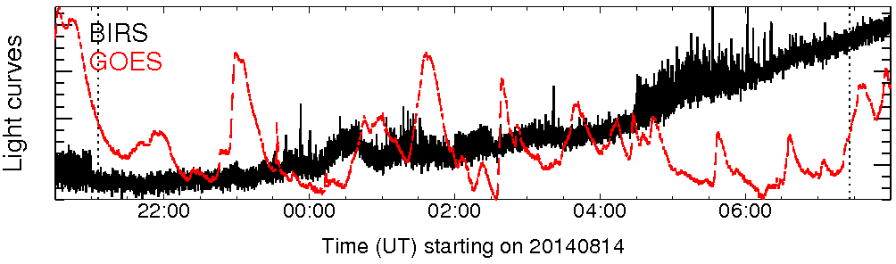 Light curve