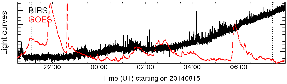 Light curve