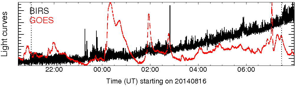 Light curve