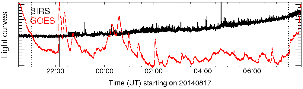 Light curve