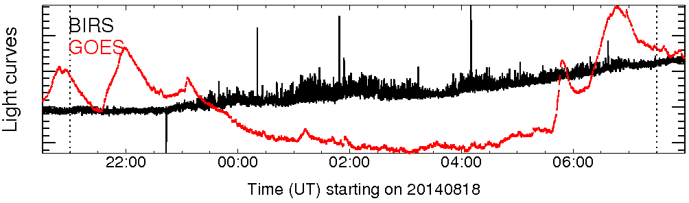 Light curve