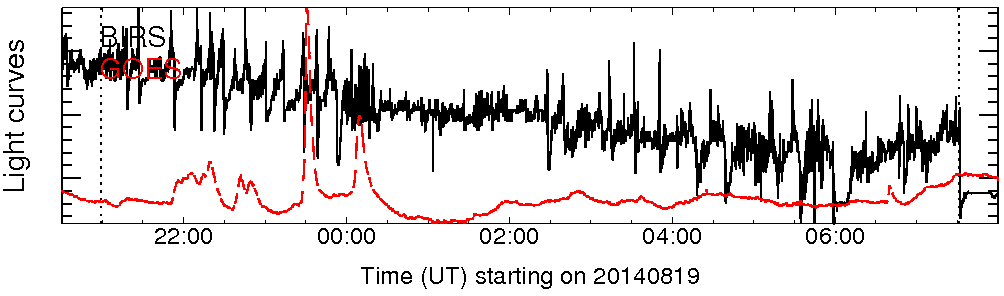 Light curve