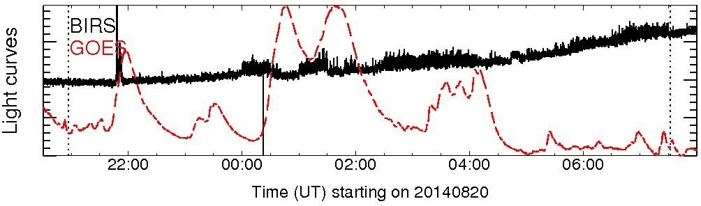 Light curve
