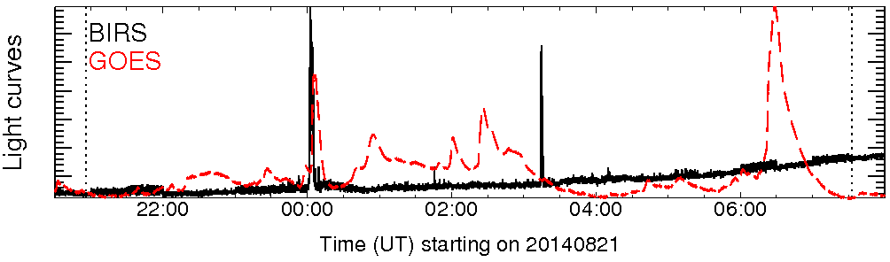 Light curve