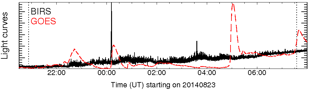 Light curve