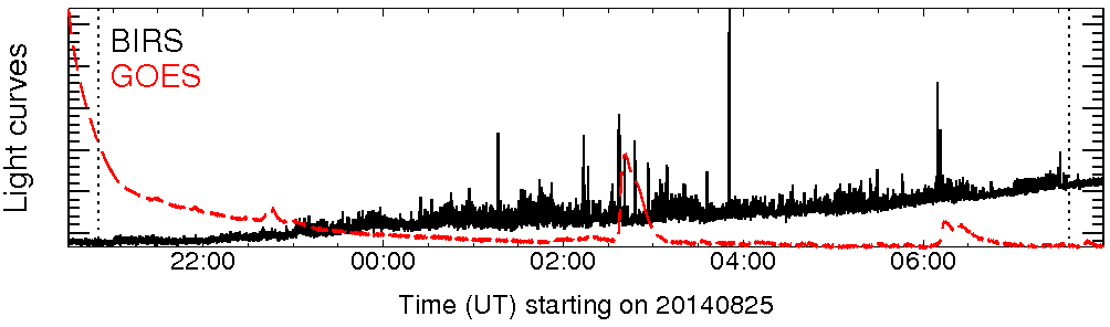 Light curve