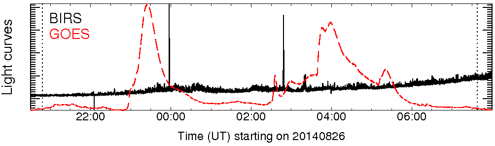 Light curve