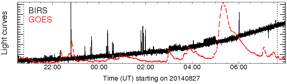 Light curve