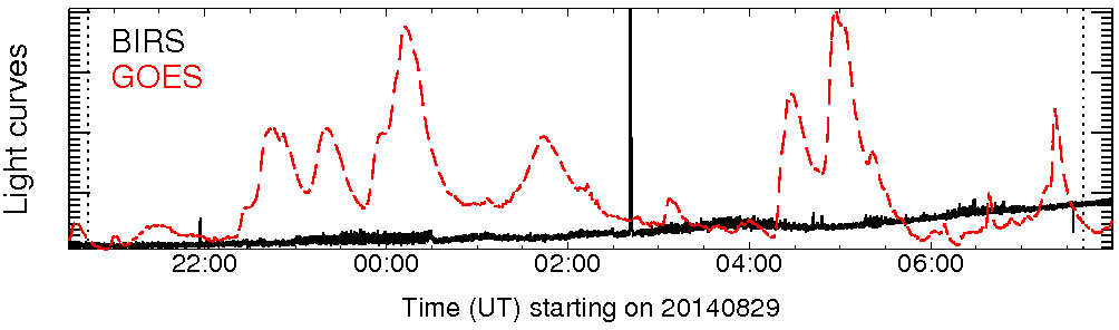 Light curve