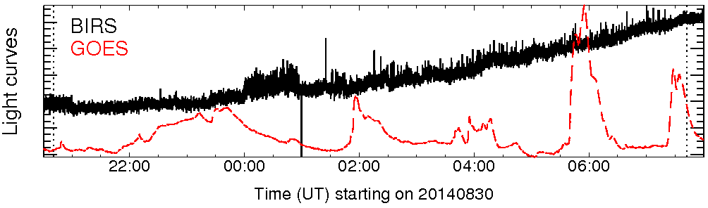 Light curve