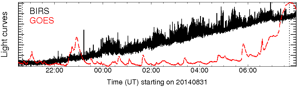 Light curve