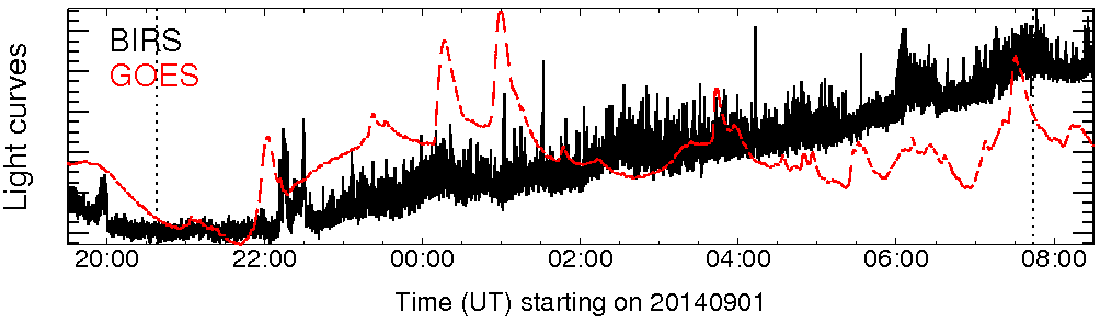 Light curve