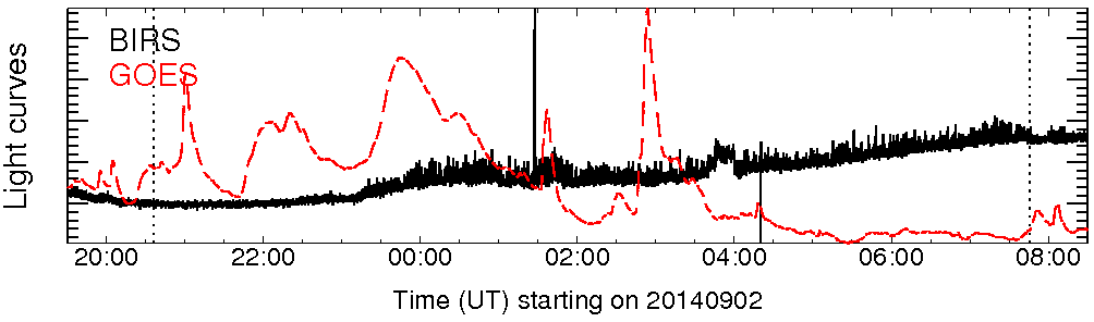 Light curve